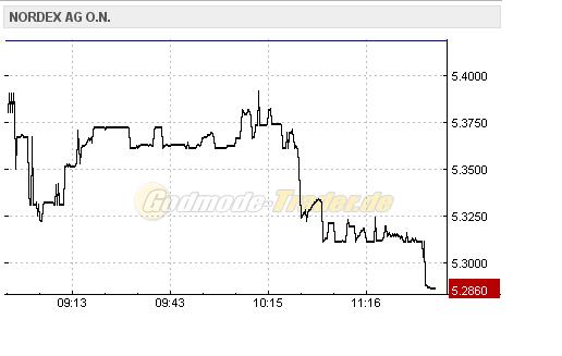 ** News zu Nordex ** (SPAM-FREE) 372164