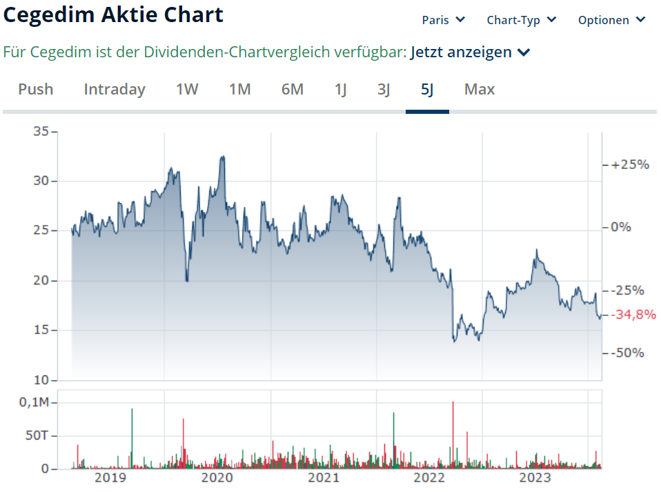 Cegedim (WKN:895036) 1414415