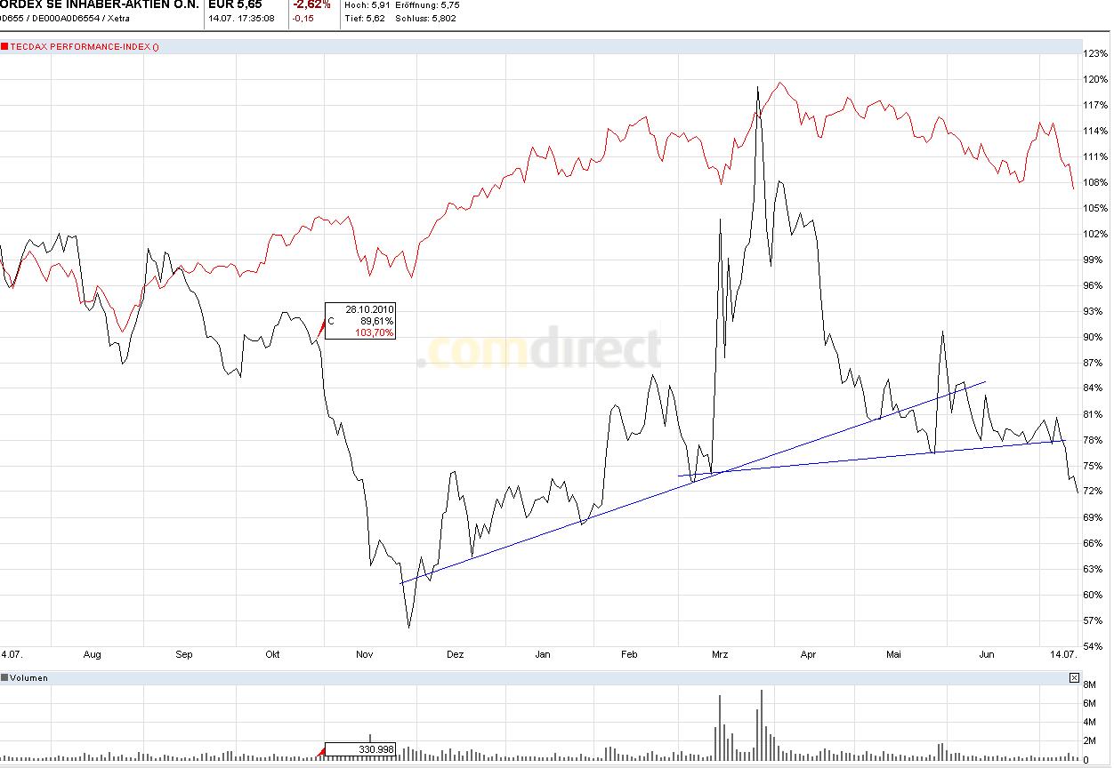 Nordex Akte X 420828