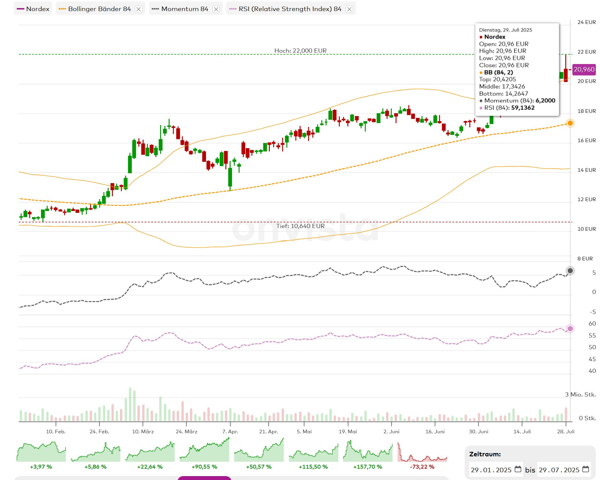 Nordex vor einer Neubewertung 1489877