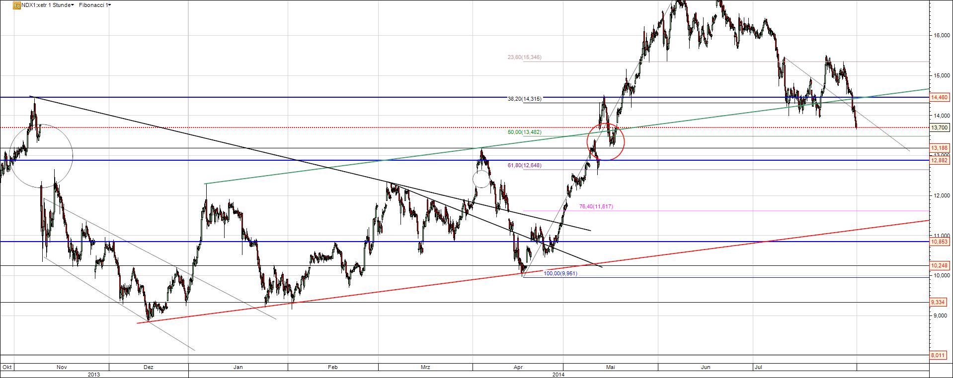 Nordex vor einer Neubewertung 745468