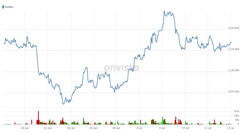 Nordex vor einer Neubewertung 1001431