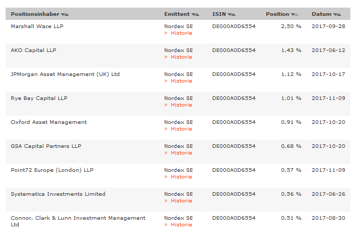 ** News zu Nordex ** (SPAM-FREE) 1023250