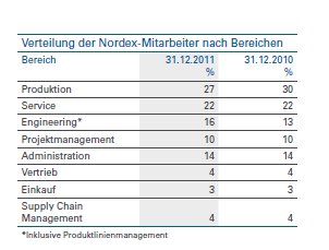 Norde Pro und Kontra 501042