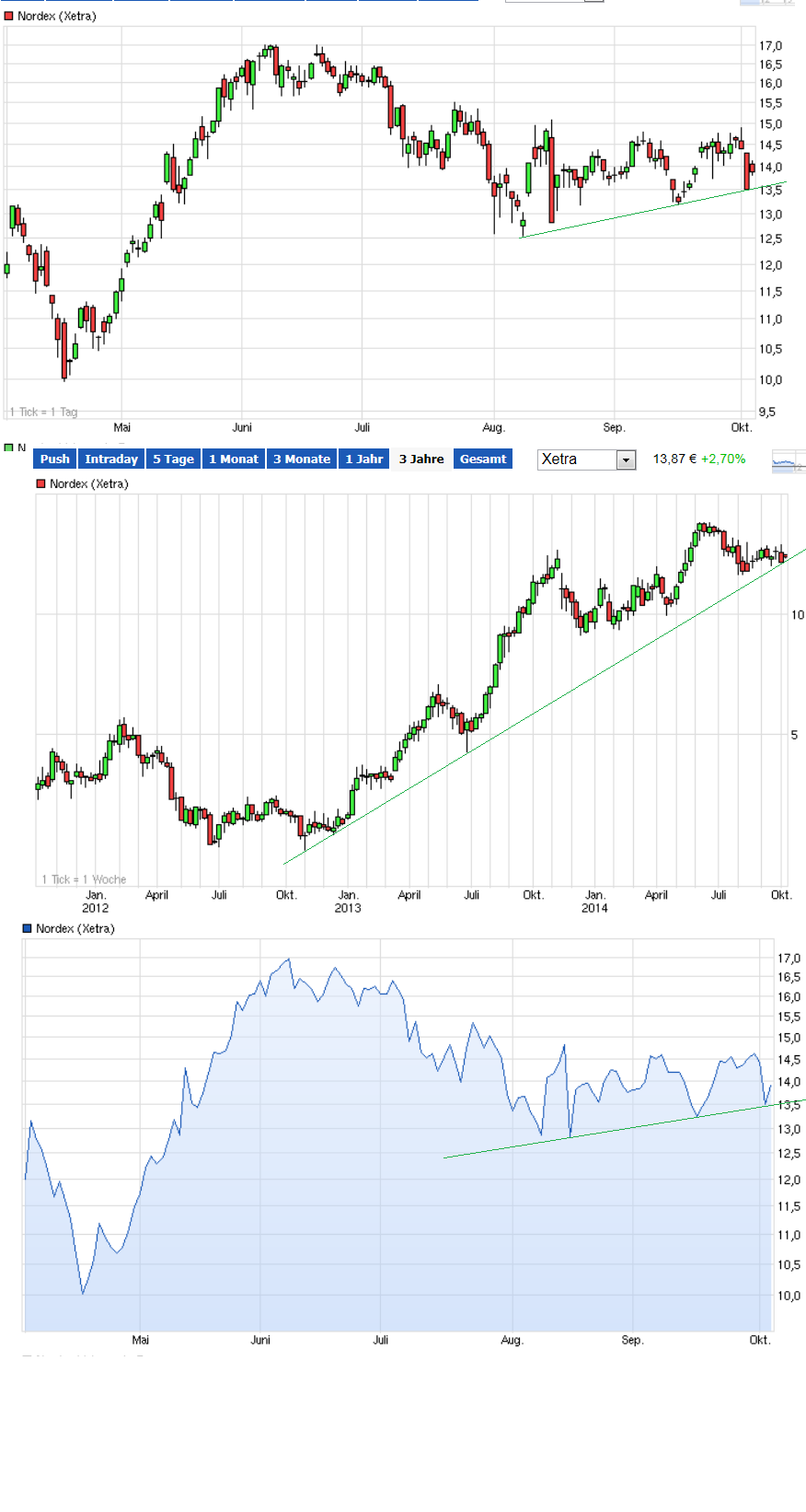Nordex vor einer Neubewertung 762259