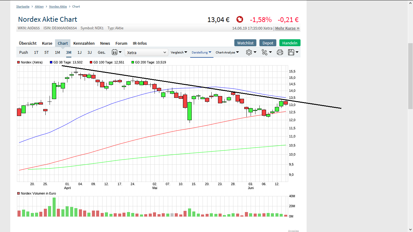 Nordex vor einer Neubewertung 1118007
