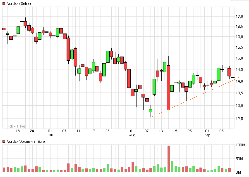 Nordex Akte X 755185