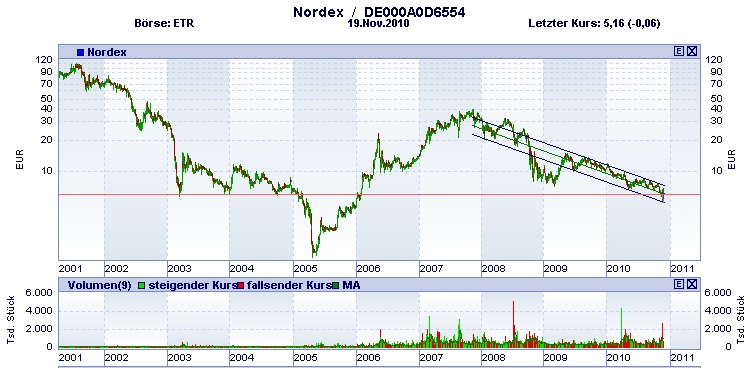 Nordex News/Analysen/Meinungen 360302