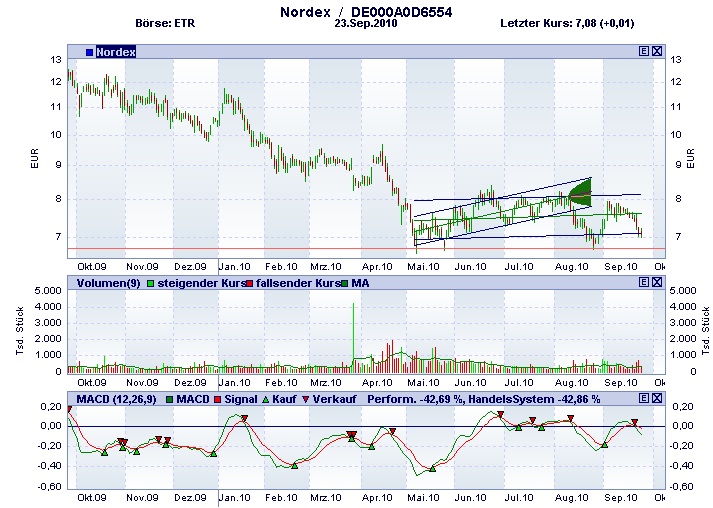 ** News zu Nordex ** (SPAM-FREE) 347185