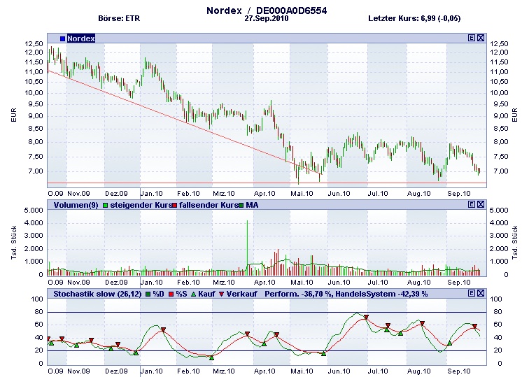 ** News zu Nordex ** (SPAM-FREE) 348000