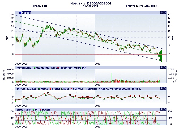 Nordex News/Analysen/Meinungen 360303