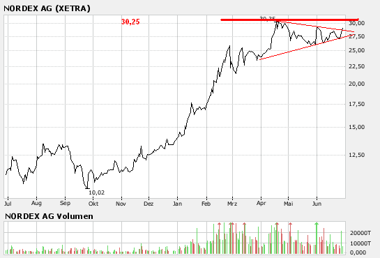 Nordex .....30,25 .....und die Party kann beginnen 105917