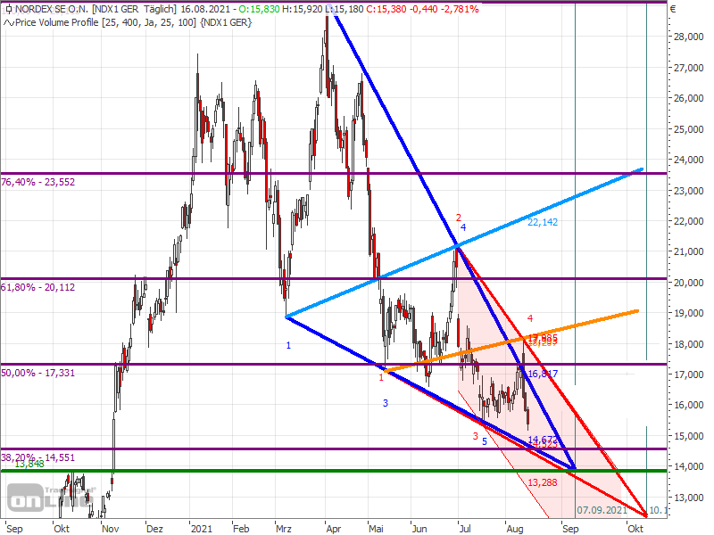 Nordex vor einer Neubewertung 1269308