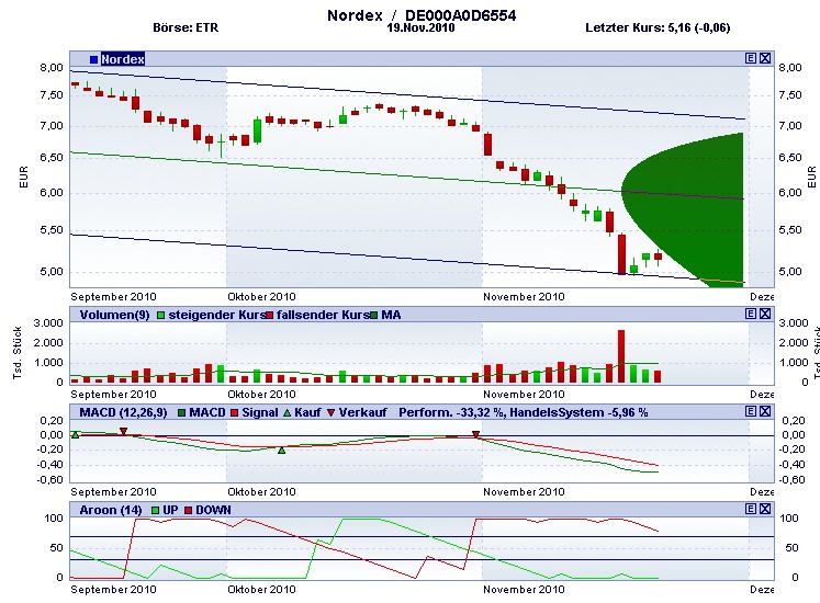 Nordex News/Analysen/Meinungen 360307