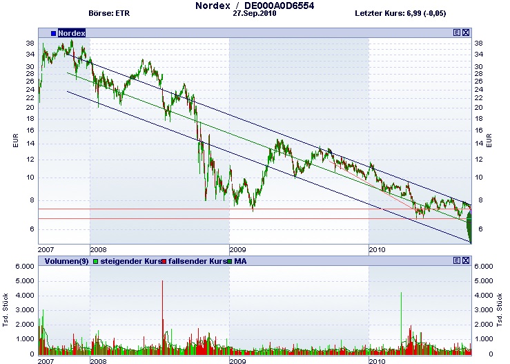 ** News zu Nordex ** (SPAM-FREE) 348004