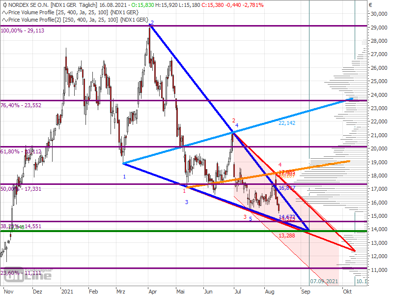 Nordex vor einer Neubewertung 1269309