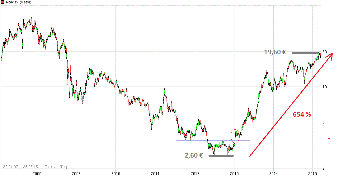 die neue SGL Carbon - ein Turnaroundkandidat? 811184