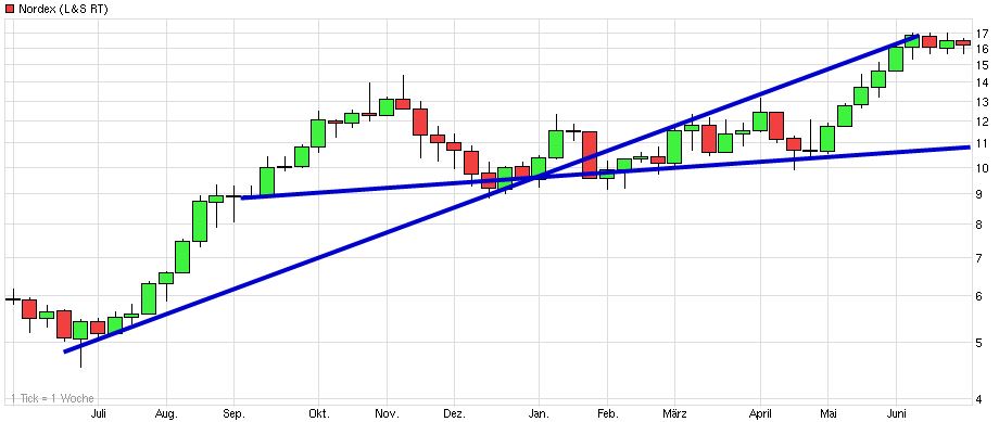 Dax & Co. - deutsche Aktien ins Depot! 736070