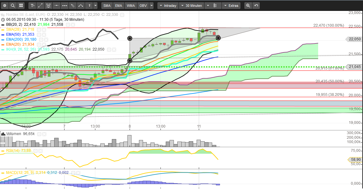 Nordex vor einer Neubewertung 824472
