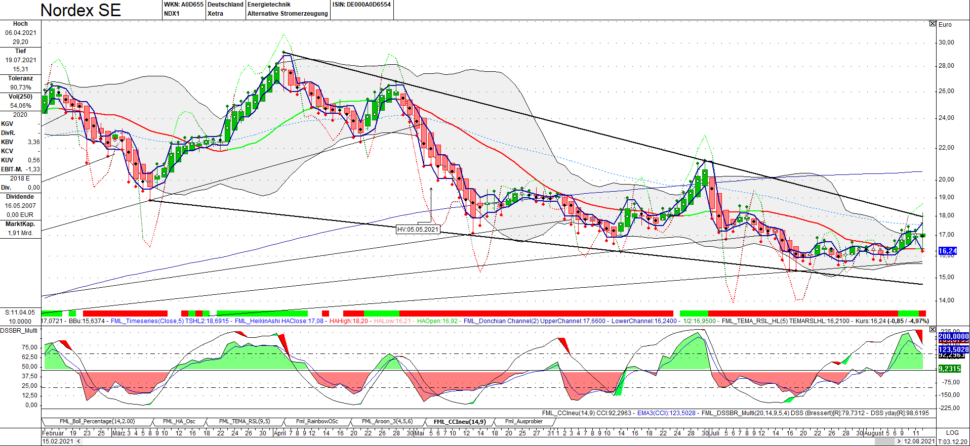 Nordex vor einer Neubewertung 1268696