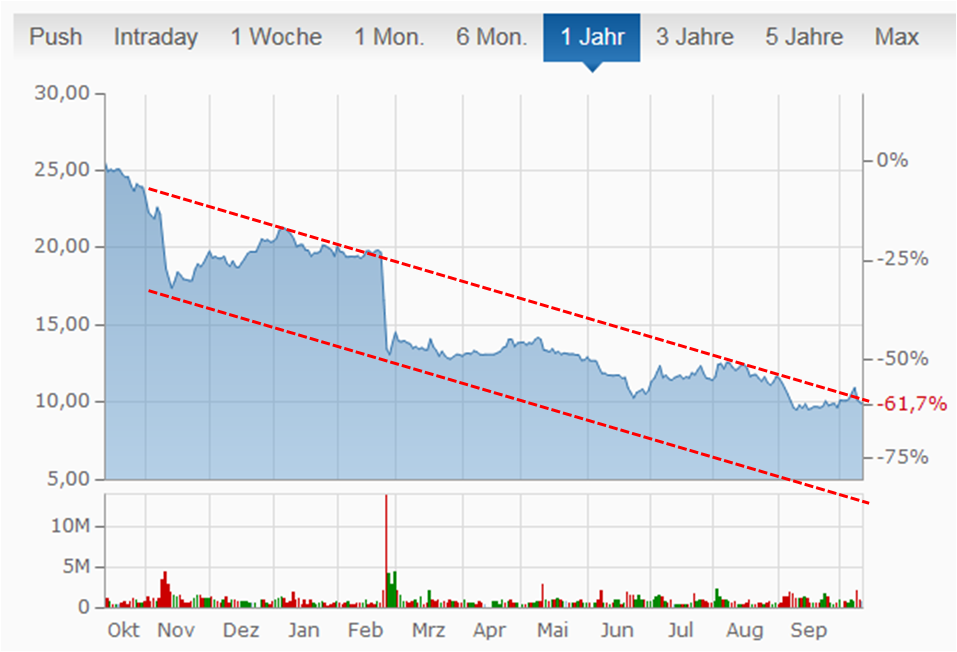 Nordex vor einer Neubewertung 1017509