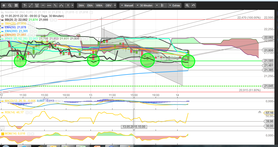 Nordex - Die Chance! 825370