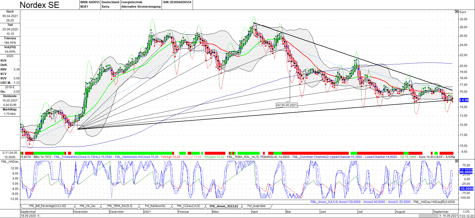 Nordex vor einer Neubewertung 1274507