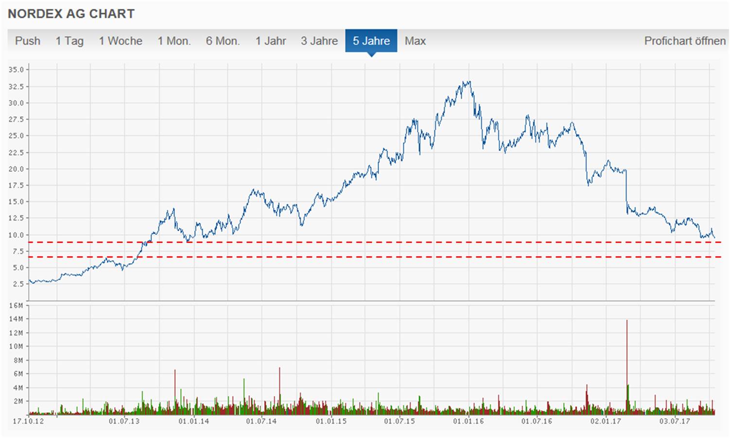 Nordex vor einer Neubewertung 1018384
