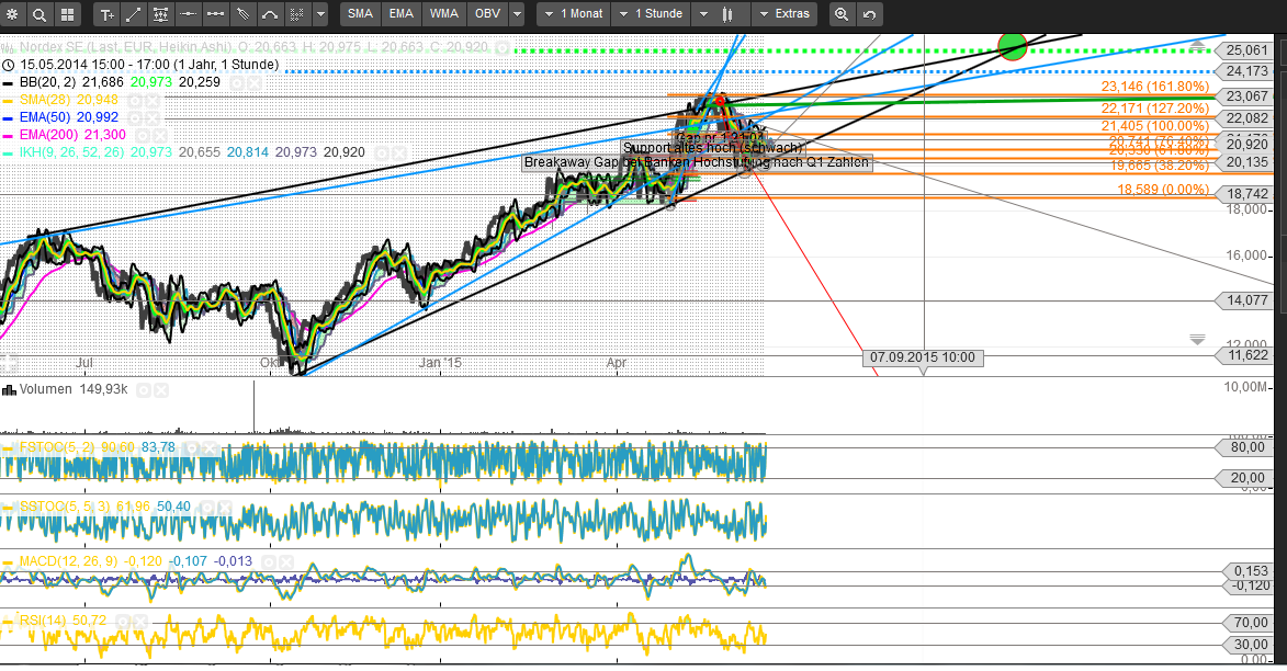 Nordex steht Ende Sommer bei 20 Euro 834343