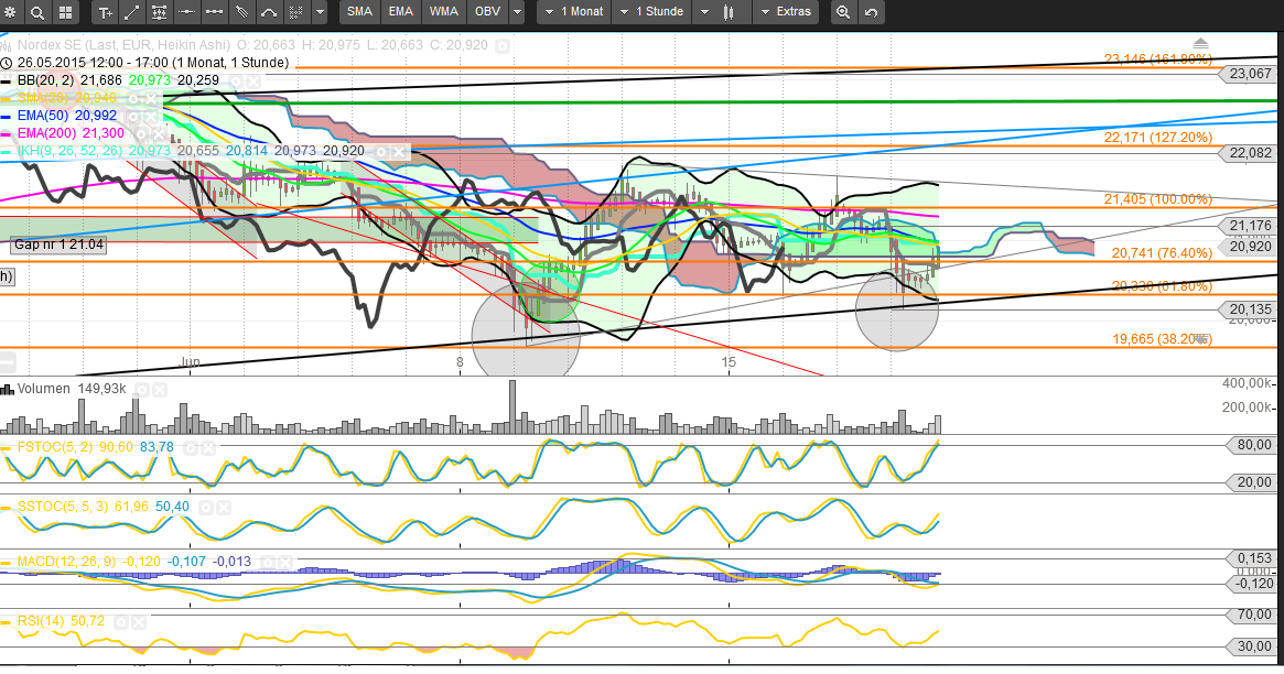 Nordex steht Ende Sommer bei 20 Euro 834344
