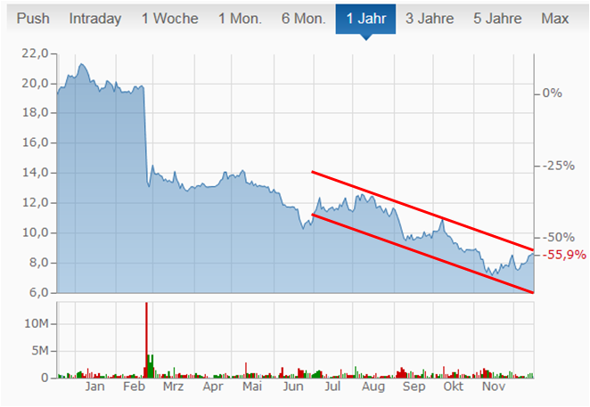 Nordex vor einer Neubewertung 1030487