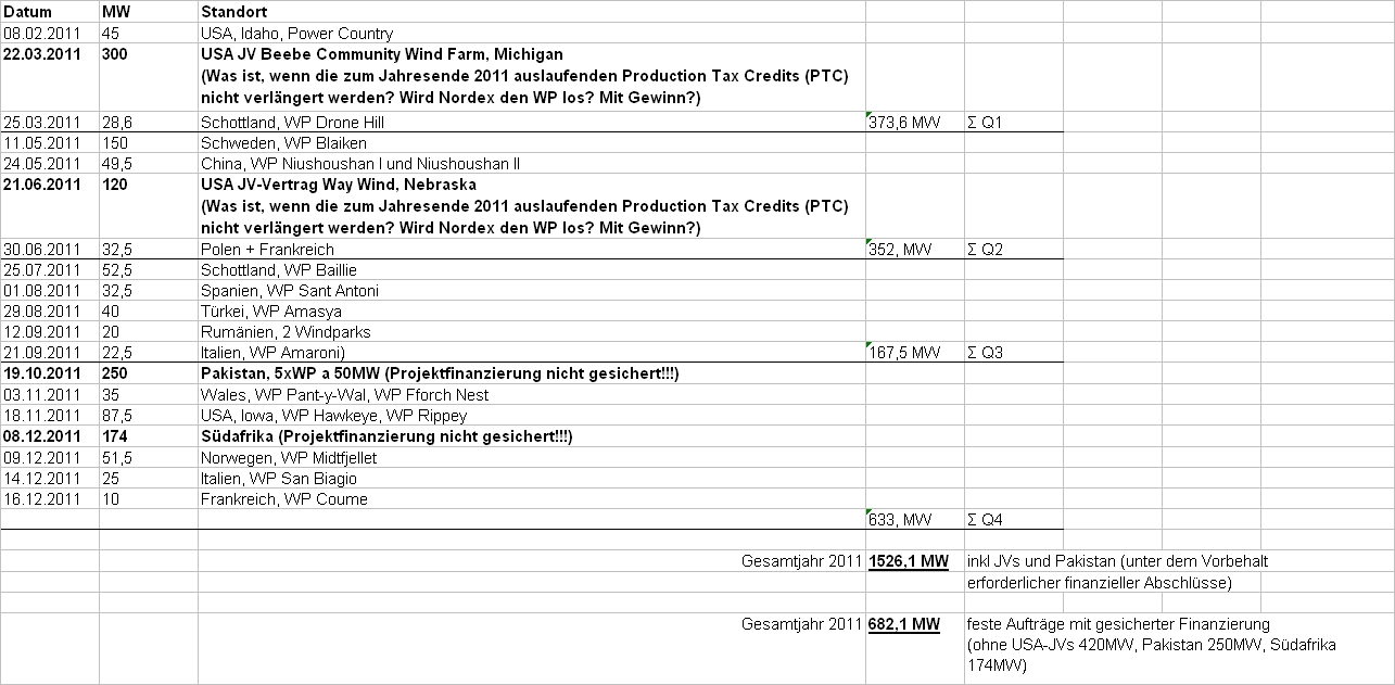 ** News zu Nordex ** (SPAM-FREE) 468341