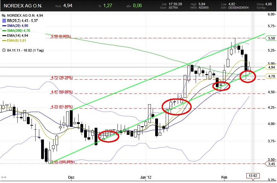 Norde Pro und Kontra 484616