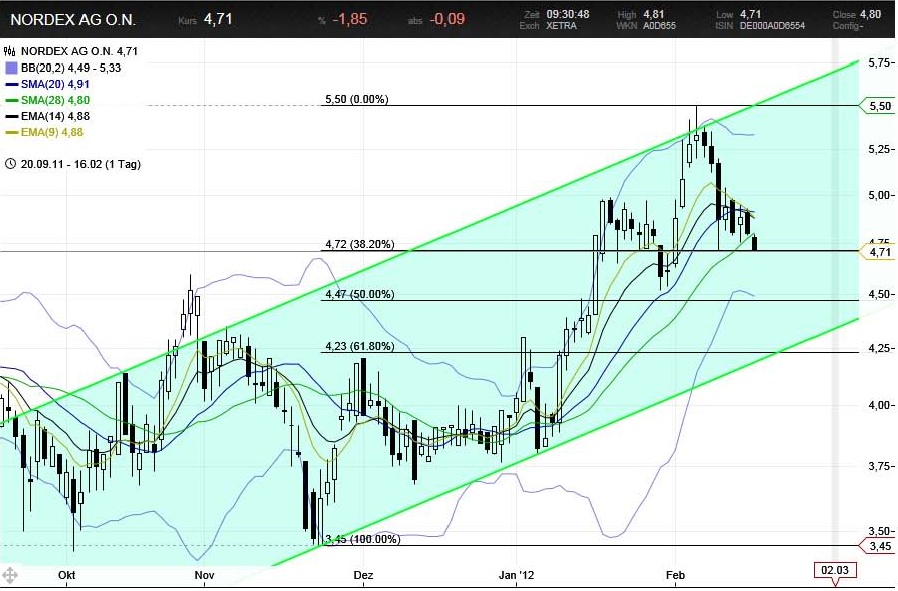 Norde Pro und Kontra 486067