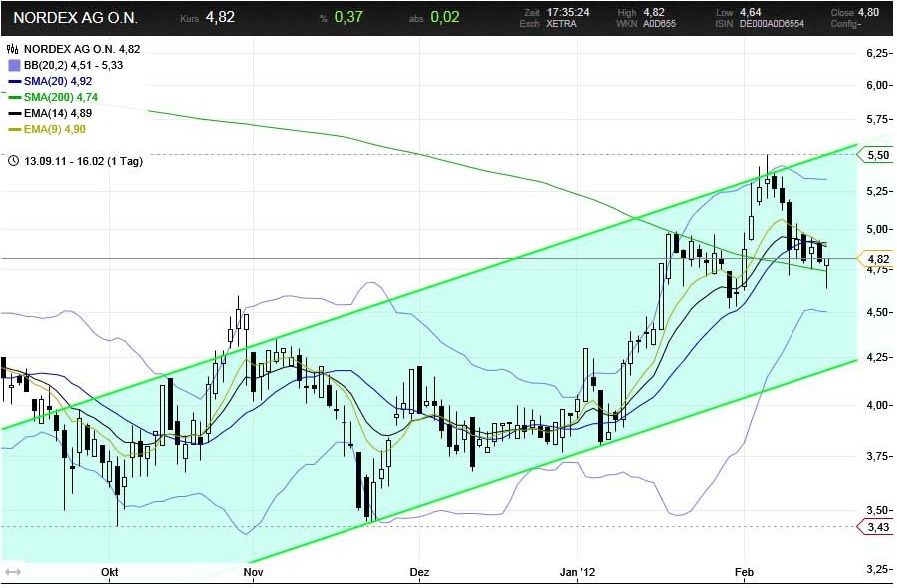 Norde Pro und Kontra 486289