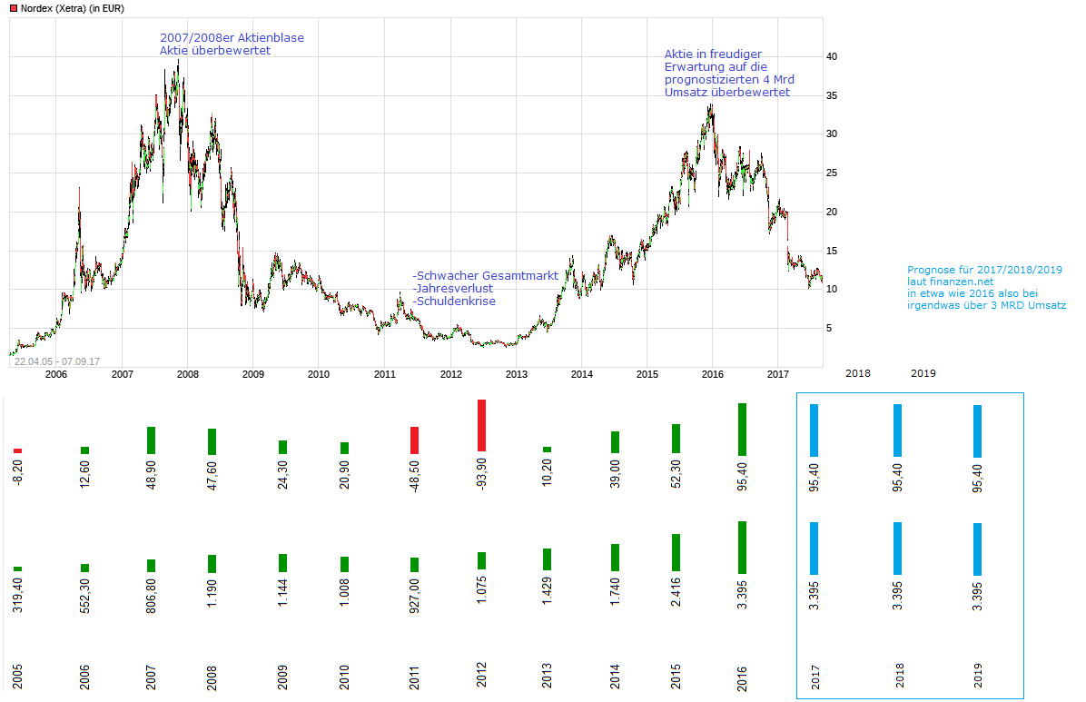 Nordex vor einer Neubewertung 1010898