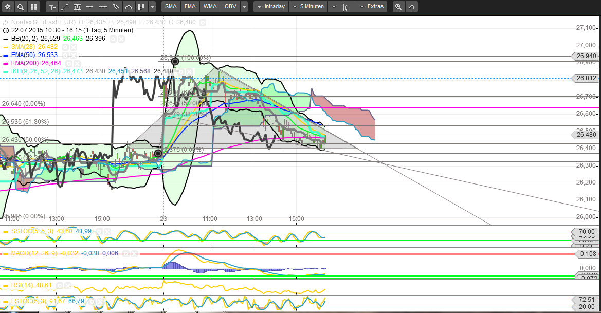 Nordex, eine verschmähte Perle startet durch 843394