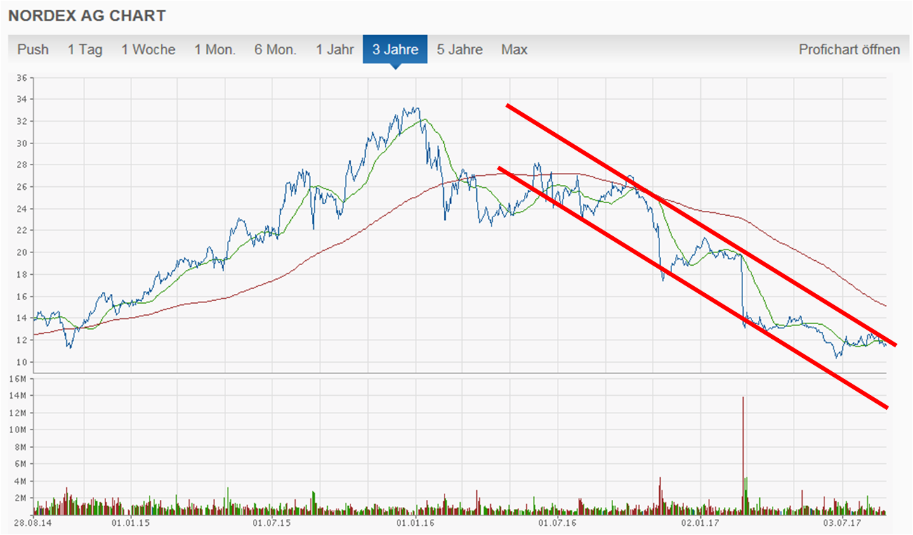 Nordex vor einer Neubewertung 1009240