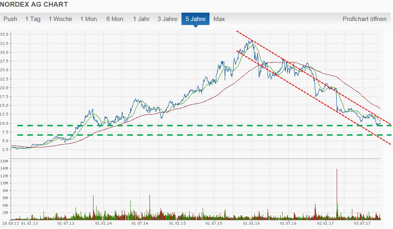 Nordex vor einer Neubewertung 1015149