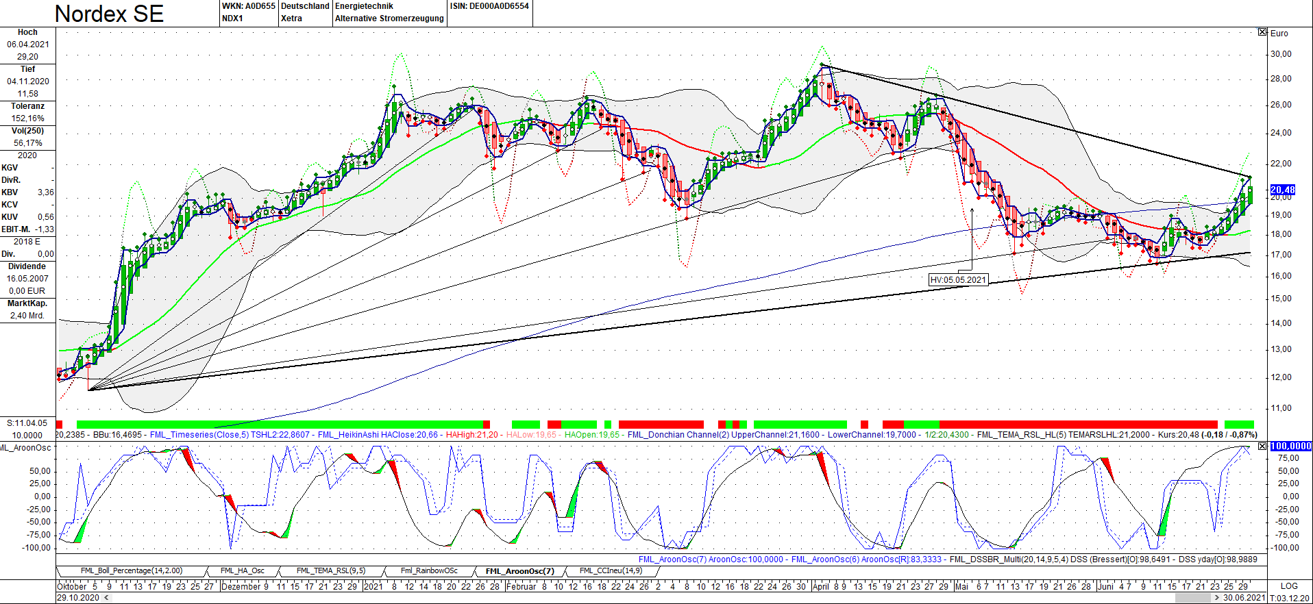 Nordex vor einer Neubewertung 1261340