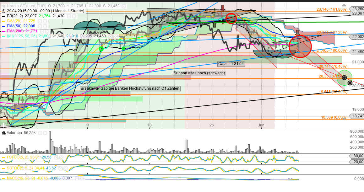 Nordex - Die Chance! 830618