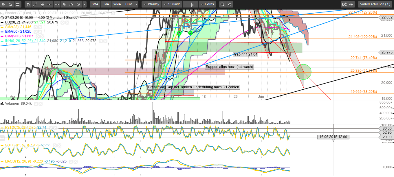 Nordex - Die Chance! 830982