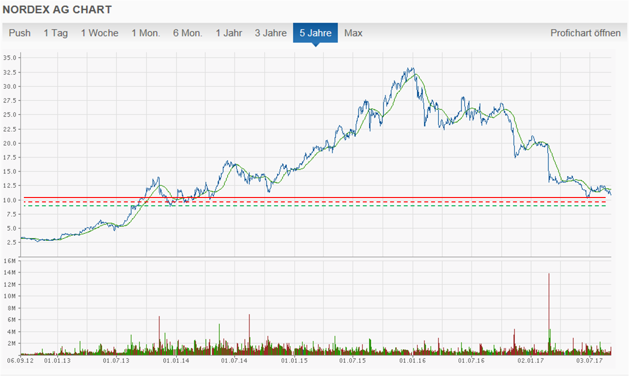 Nordex vor einer Neubewertung 1010788