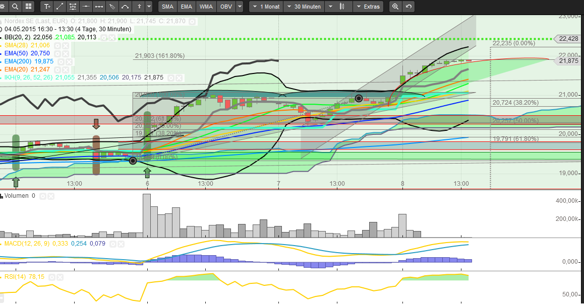 Nordex vor einer Neubewertung 823908