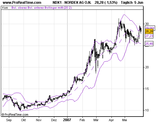 Windmaster Nordex 101756
