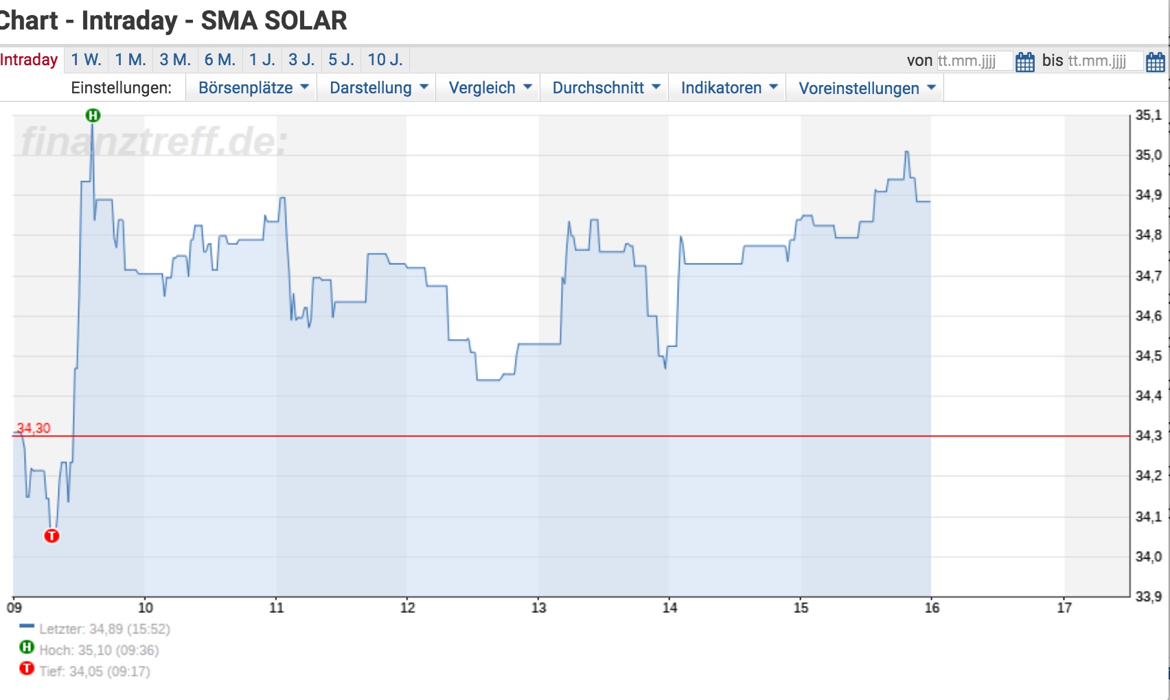 ** News zu Nordex ** (SPAM-FREE) 1025639