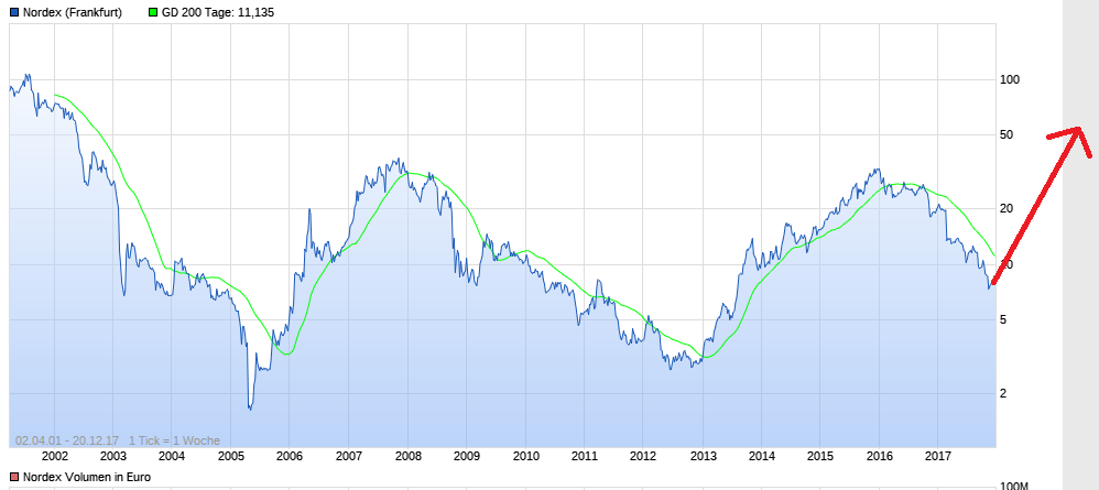 ** News zu Nordex ** (SPAM-FREE) 1030955