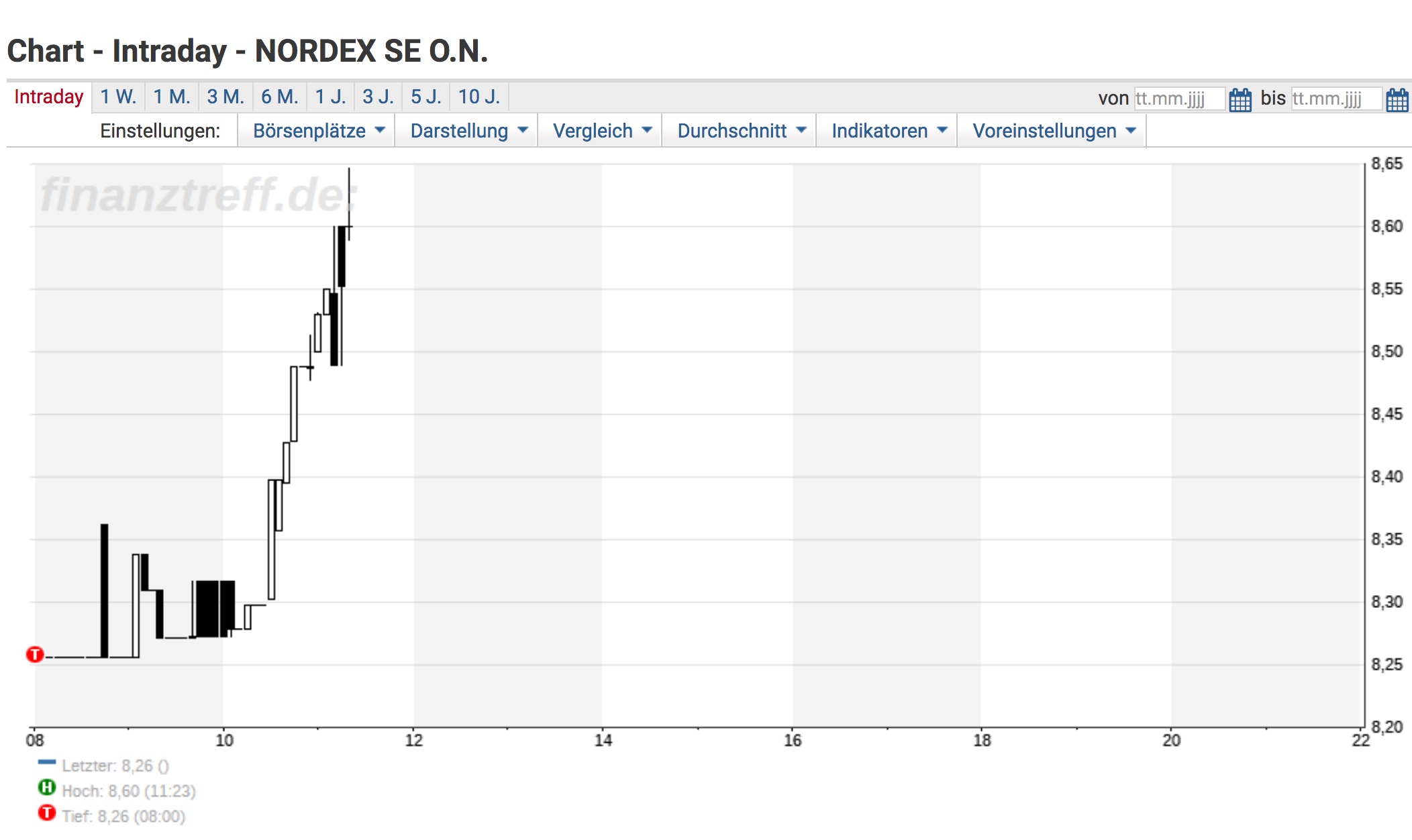 Nordex vor einer Neubewertung 1031084