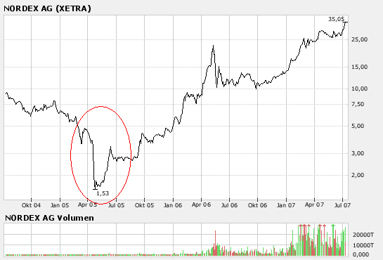 COMTRADE AG Tournaroundwert mit Potenzial 108049