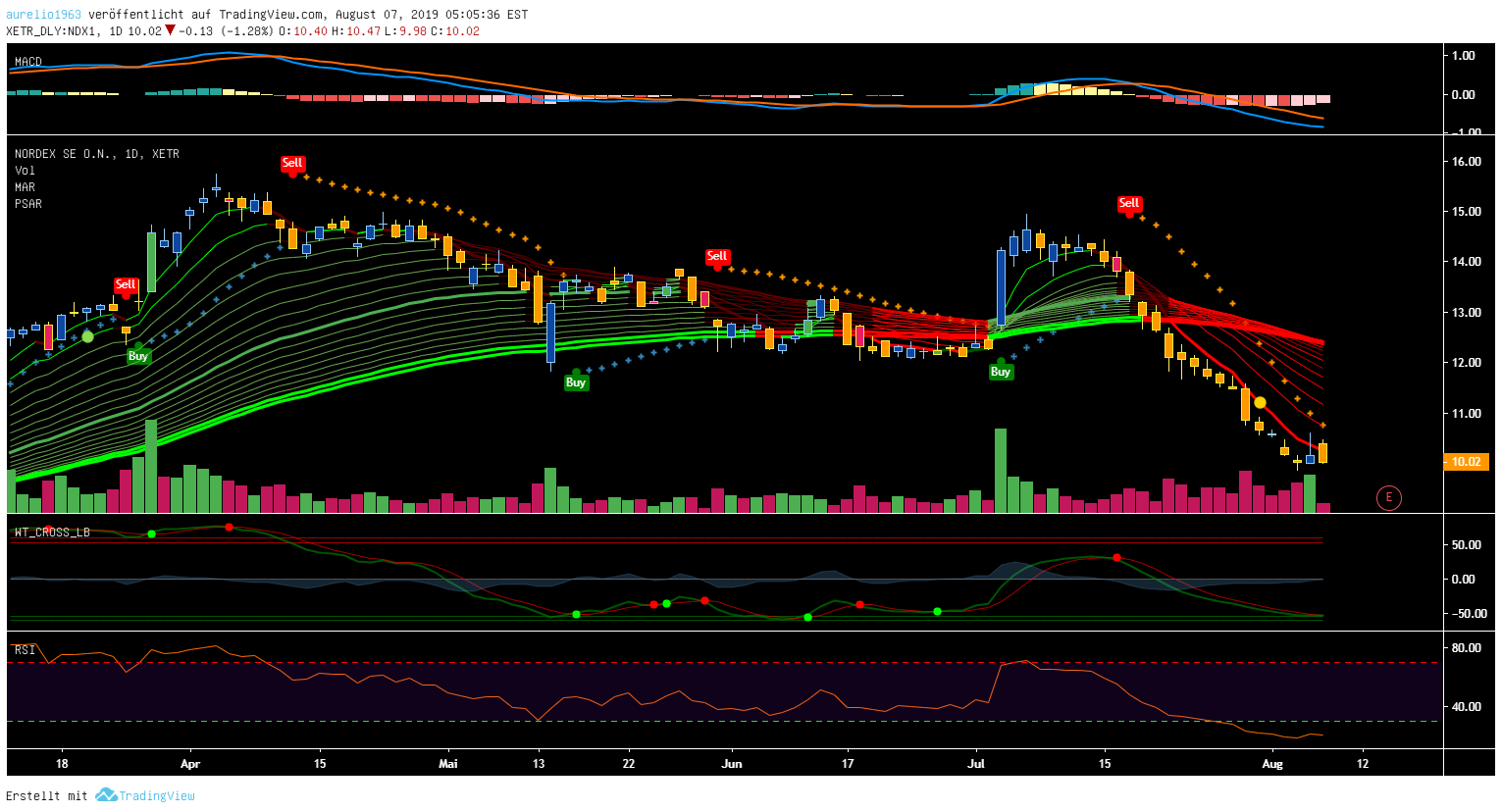 Nordex vor einer Neubewertung 1127342